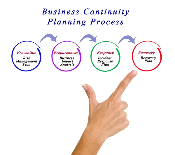 Business Continuity Planning Process — Stock Photo, Image